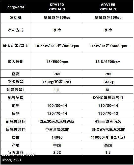 细节对比本田adv150说说2020热门kpv150越野踏板