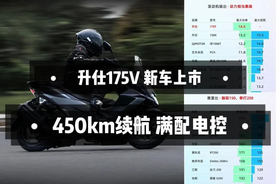 11800拿下水冷169cc！升仕175V携ABS+TCS登场，通勤跑山两手抓。