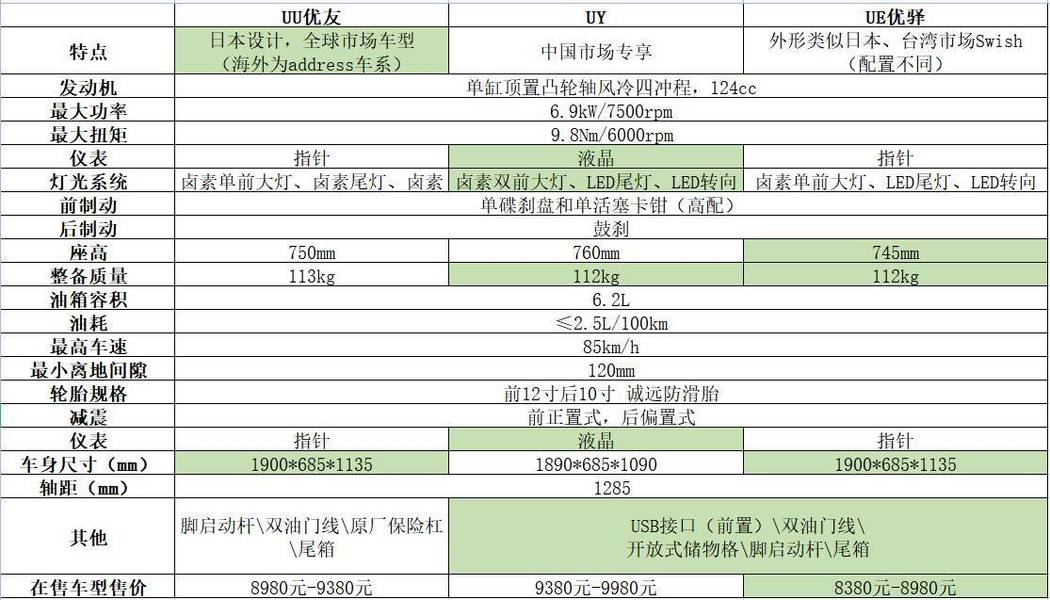 铃木ue125 参数图片