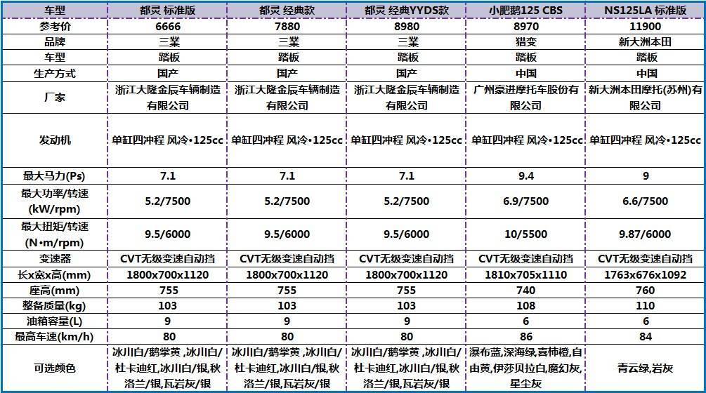 下来我们跟几款同级别车型做下对比，以便我们能更加直观地了解这辆车。