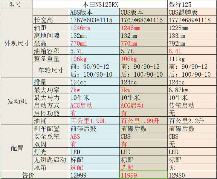 运动踏板新剑客,新大洲本田ns125rx车型体验报告!
